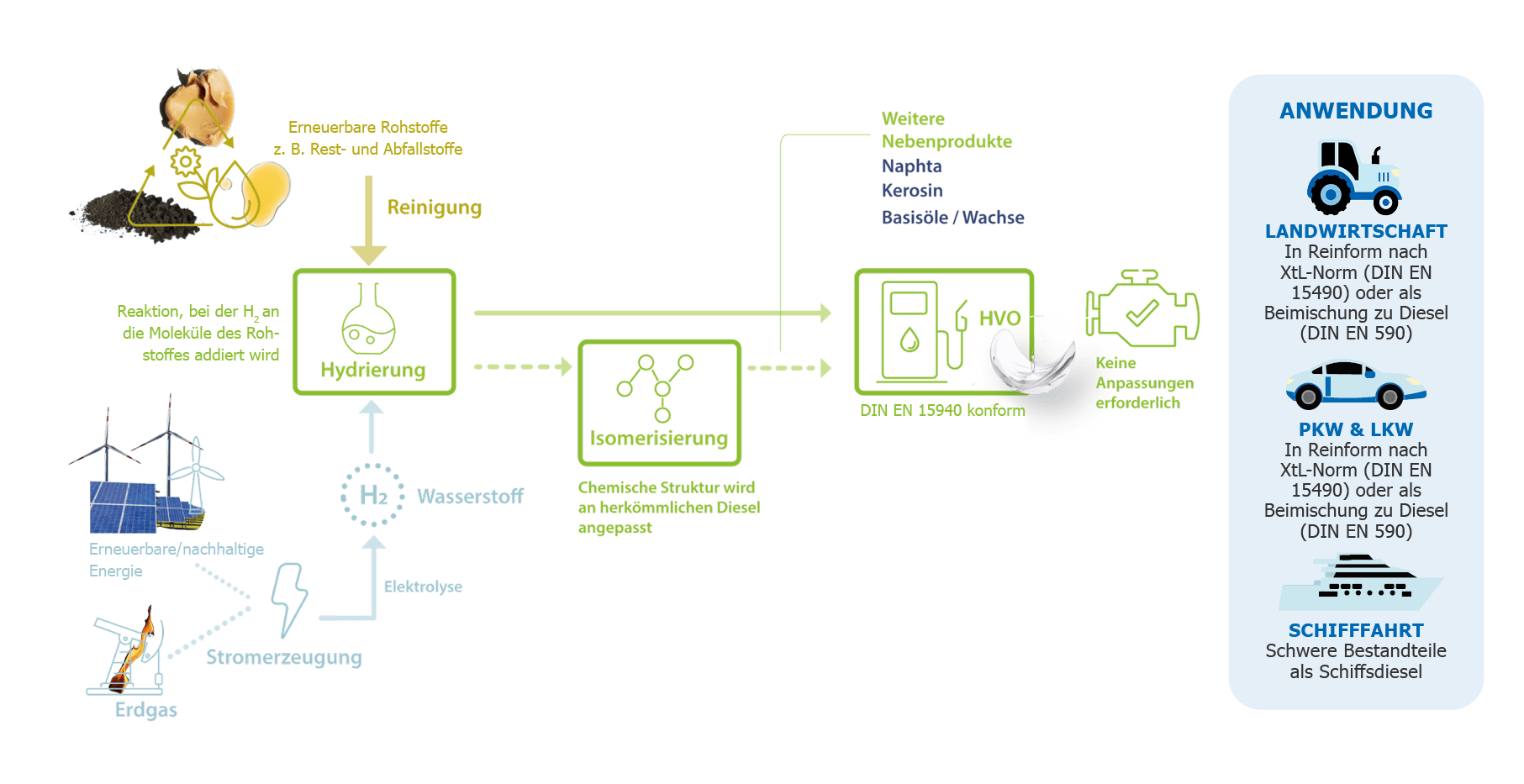 HVO-Herstellungsprozess